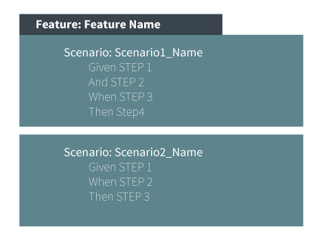Feature File Structure