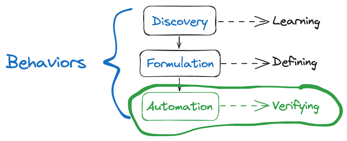 Automation