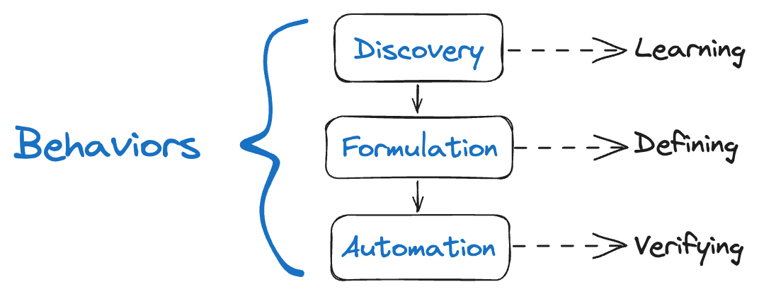 Discovery-Formulation-Automation