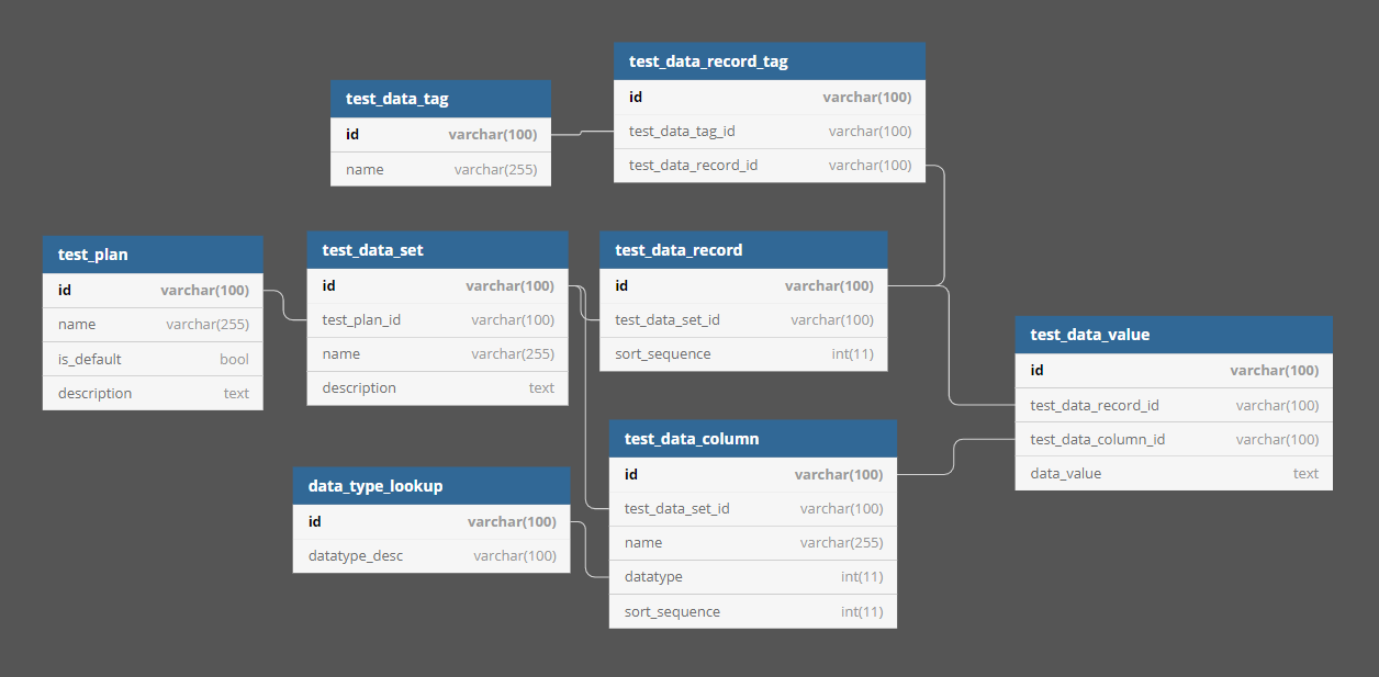 Data store ERD